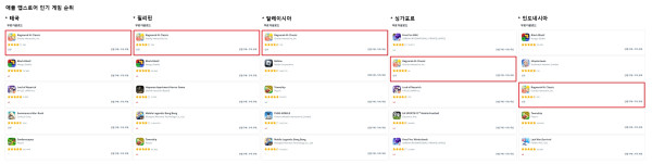 <사진> Ragnarok M: Classic, 동남아시아 5개 지역 애플 앱스토어 인기 게임 순위