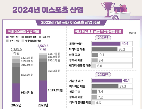 (출처-2024 e스포츠 실태조사 보고서)