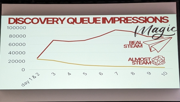 '리얼 스팀'에 도달하는 것은 일종의 '매직' 효과에 의해 쉽게 도달할 수 있다. 그 '마법'은 게임 개발자의 창의력에 달려 있다