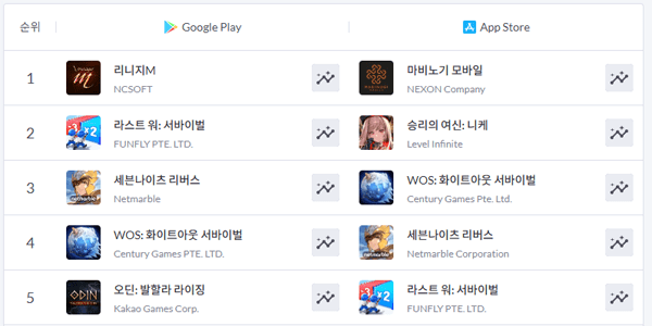 ▲ 7월 18일 기준 모바일 게임 매출 차트 (출처-모바일인덱스)