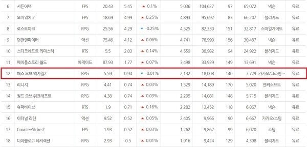 9월 2일 PC방 이용 순위(출처=더 로그)