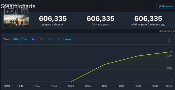 최근 출시된 '배틀필드 6'는 출시 한 시간 만에 스팀 동시 접속자 수가 전작의 최고치를 6배나 뛰어넘었다.