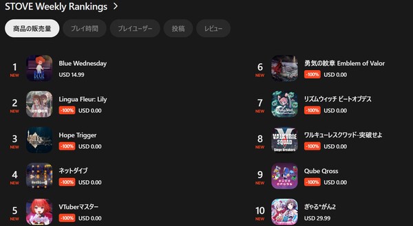 작성 시점(10월 13일)의 스토브 주간 판매량 랭킹을 살펴보면, 상위 10위권에는 다양한 인디 작품이 있지만 그중에는 스마일게이트의 자사 작품이 없다. 그러나 이는 어떤 의미에서는 플랫폼으로서 정상적으로 운영되고 있다고 할 수 있다.