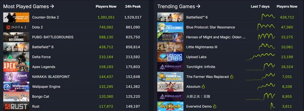 평균적으로 매일 50개 이상의 신작이 스팀에서 출시된다. 성공한 인디 게임은 일확천금을 노릴 수 있지만, 두각을 나타낼 수 있는 것은 극히 일부에 불과하다.