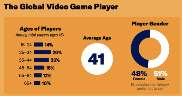 ESA 게임별 연령 보고서  (출처 : ESA)