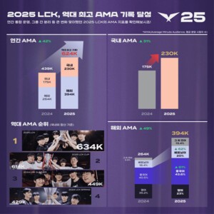 라이엇 '리그오브레전드' e스포츠 LCK, 2025 역대 최고 흥행 기록