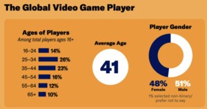 [칼럼] 게임, 세대를 아우르는 새로운 문화로: '오락'을 넘어 '삶'으로